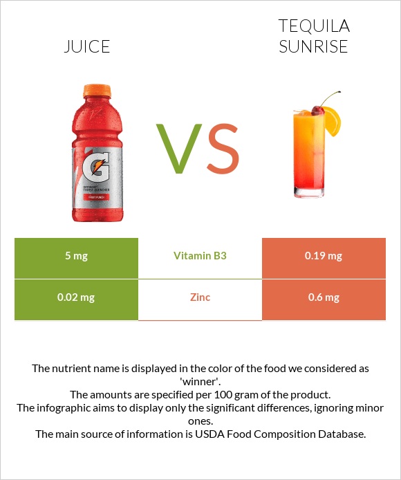 Հյութ vs Tequila sunrise infographic