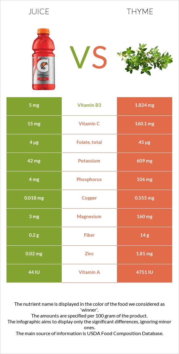 Juice vs Thyme infographic