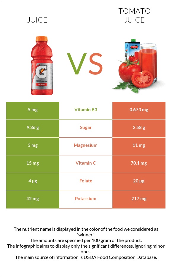Juice vs Tomato juice infographic