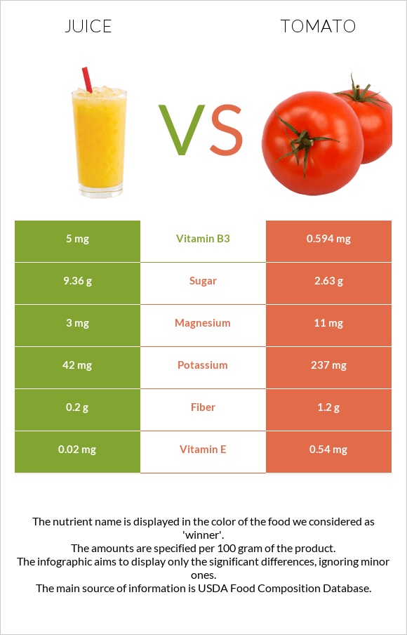 Juice vs Tomato infographic