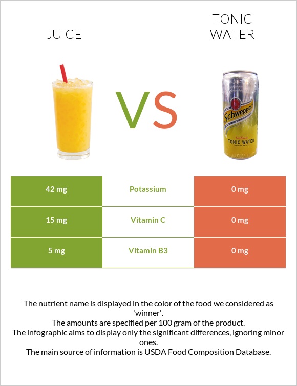 Juice vs Tonic water infographic