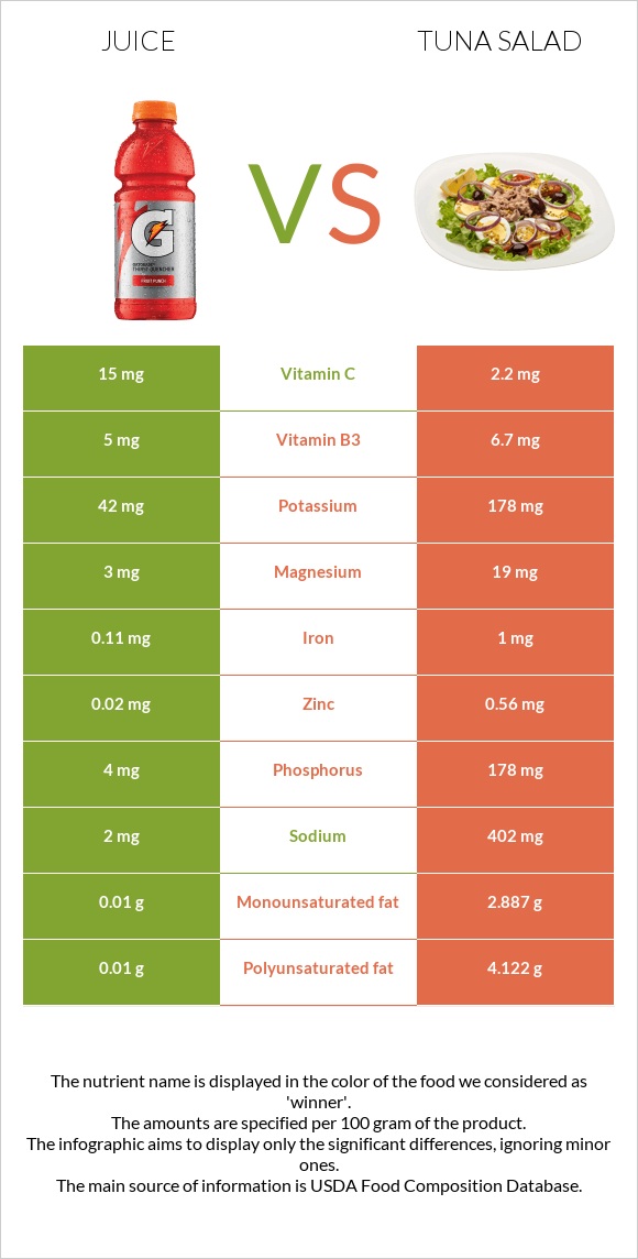 Juice vs Tuna salad infographic