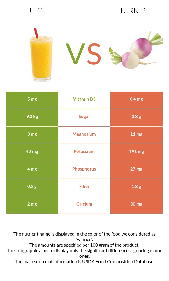 Juice vs Turnip infographic