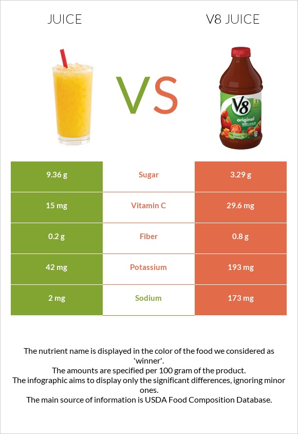 Հյութ vs V8 juice infographic