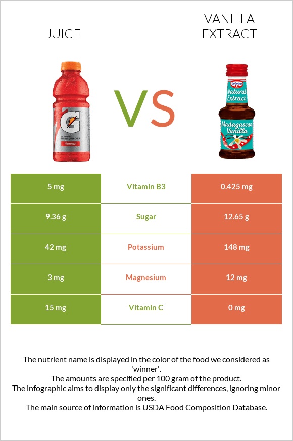 Juice vs Vanilla extract infographic