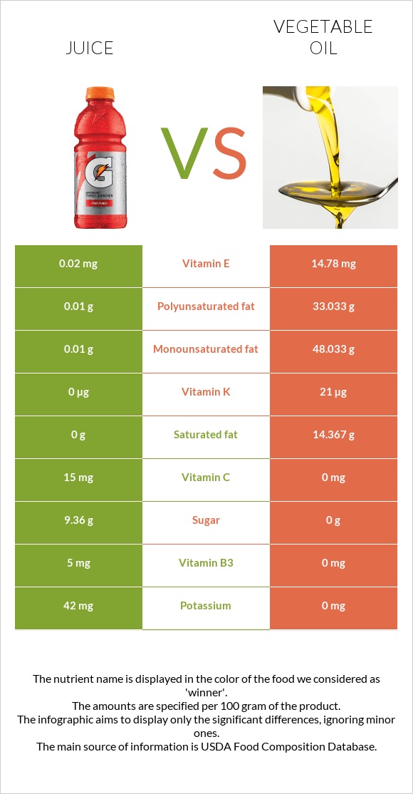 Juice vs Vegetable oil infographic