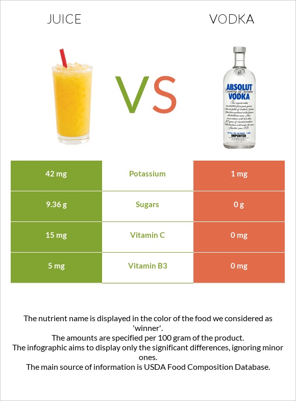 Juice vs Vodka infographic