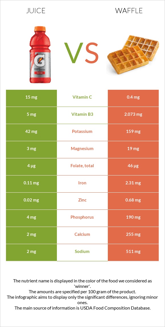 Juice vs Waffle infographic