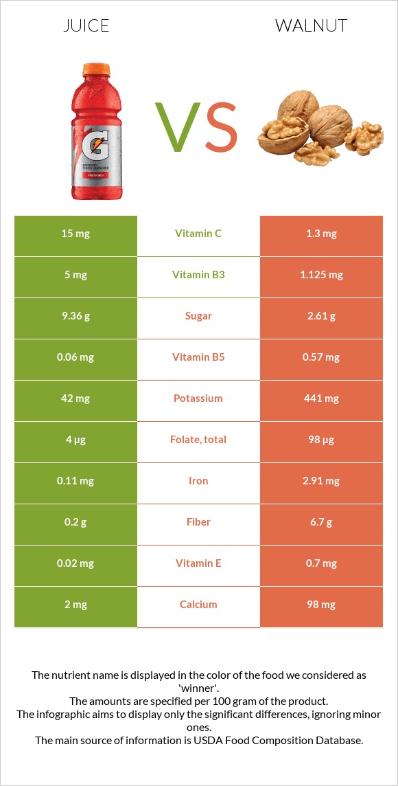 Հյութ vs Ընկույզ infographic