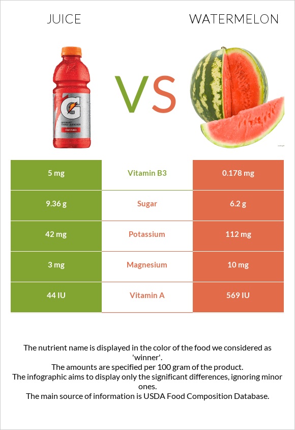 Juice vs Watermelon infographic