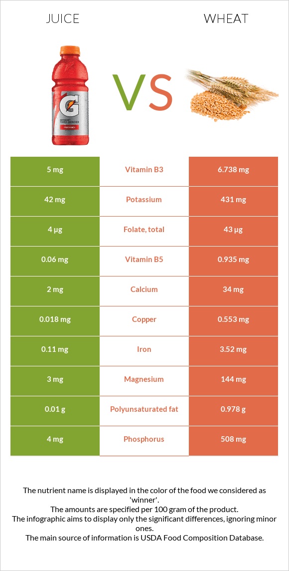 Juice vs Wheat  infographic