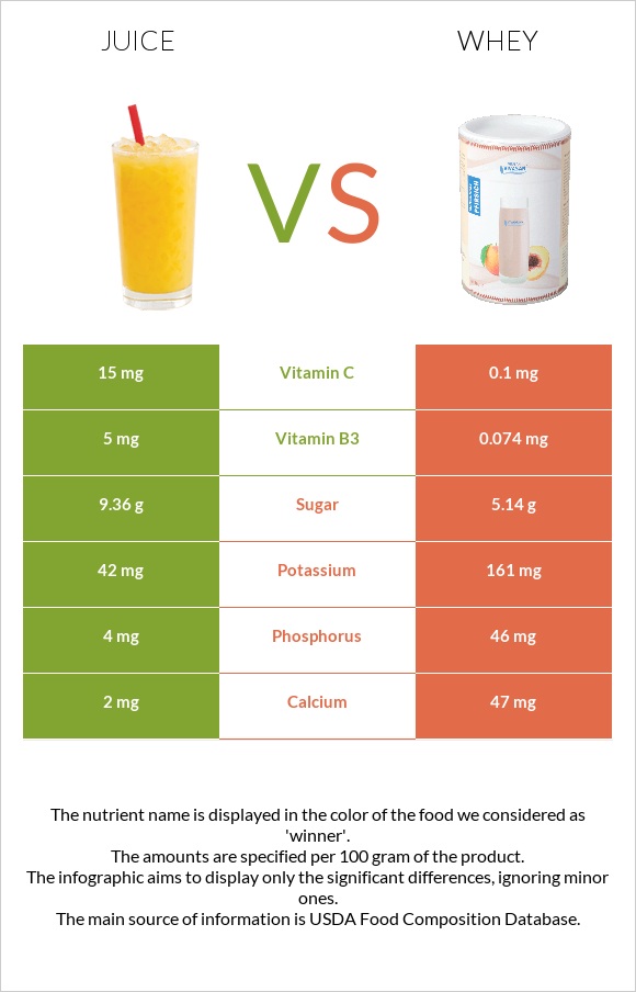 Juice vs Whey infographic