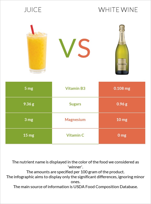 Juice vs White wine infographic