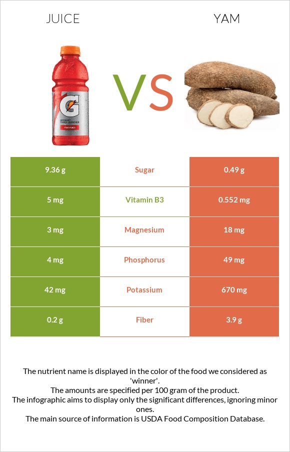 Juice vs Yam infographic