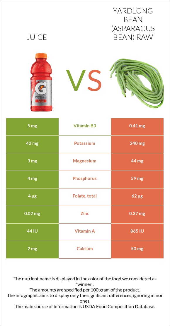 Juice vs Yardlong bean (Asparagus bean) raw infographic