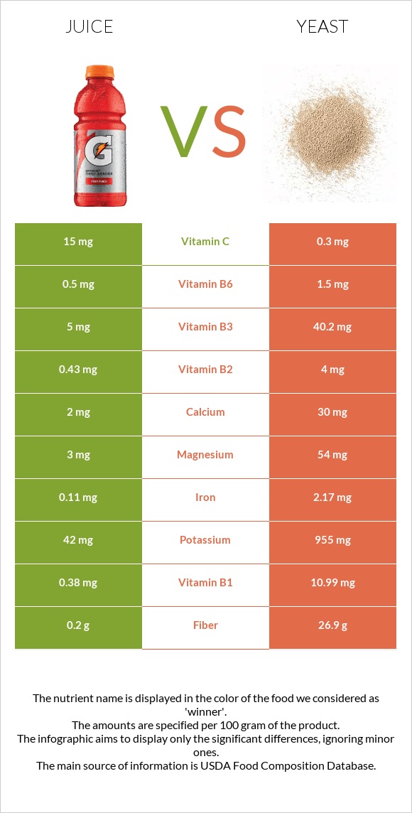 Հյութ vs Խմորասնկեր infographic