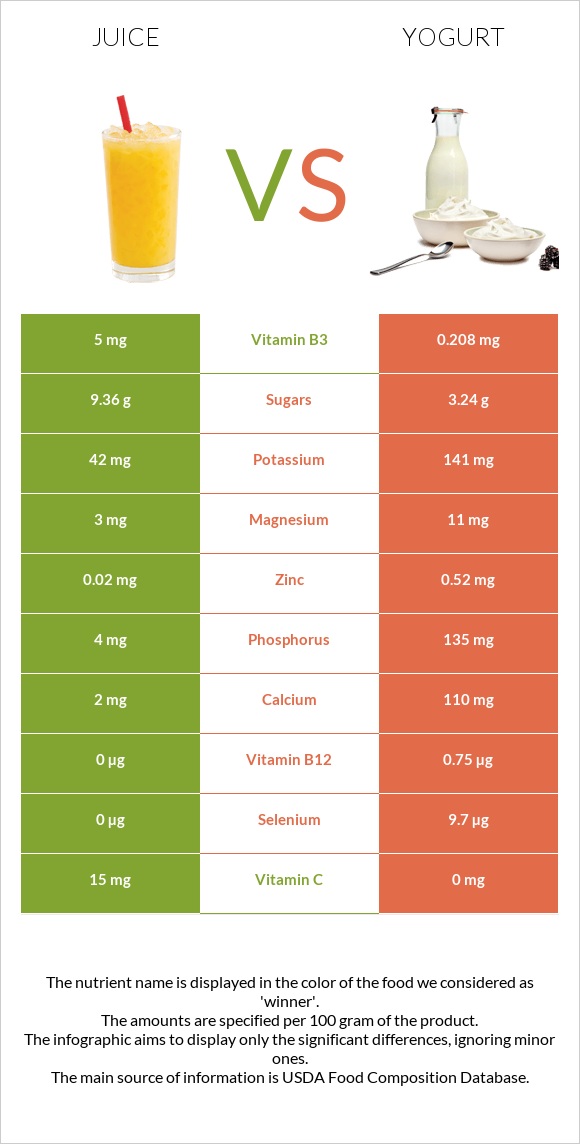 Juice vs Yogurt infographic