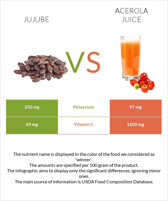 Jujube vs Acerola juice infographic