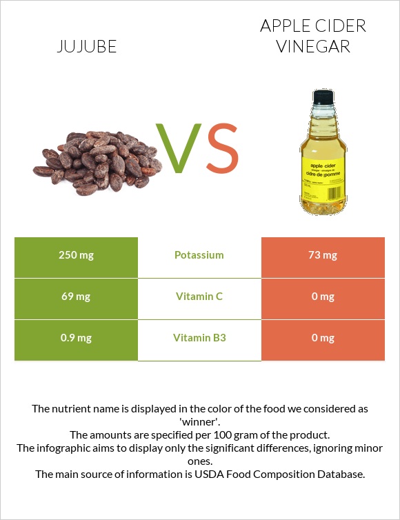 Jujube vs Apple cider vinegar infographic