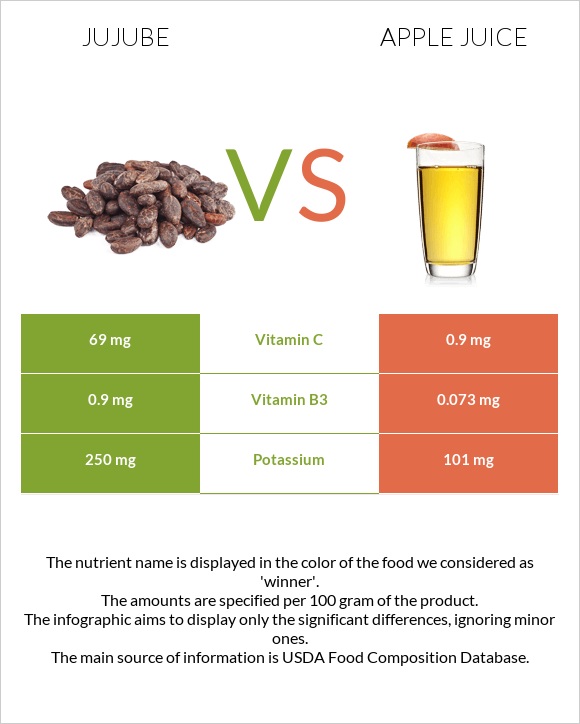Jujube vs Apple juice infographic
