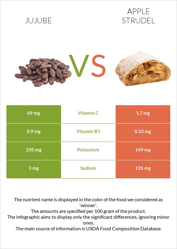 Jujube vs Apple strudel infographic