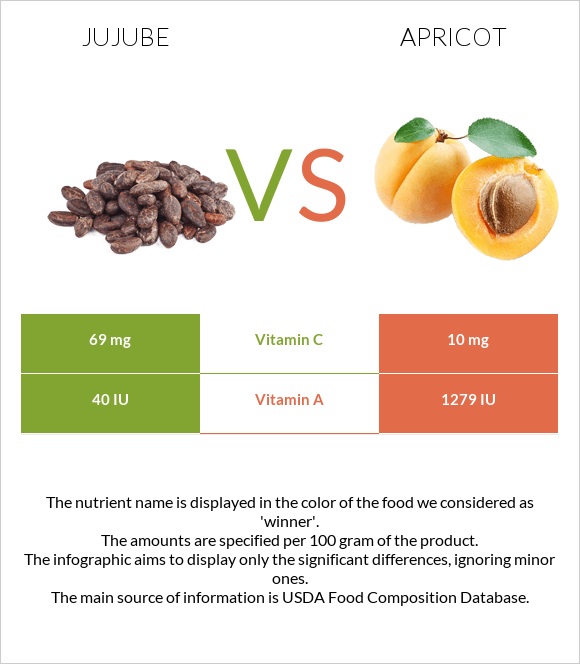 Jujube vs Apricot infographic