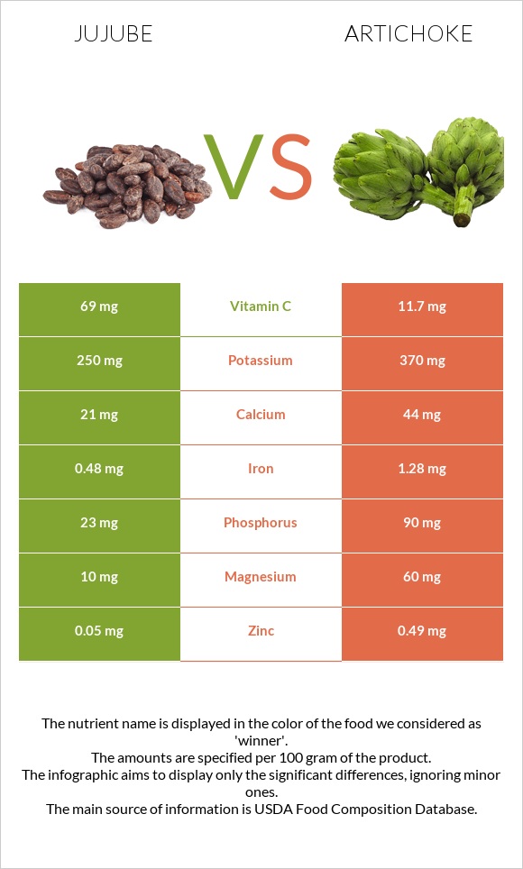 Jujube vs Artichoke infographic