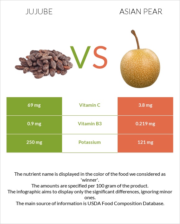 Jujube vs Asian pear infographic