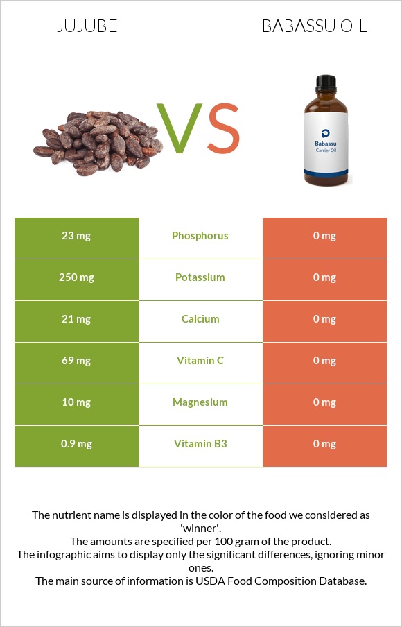 Jujube vs Babassu oil infographic