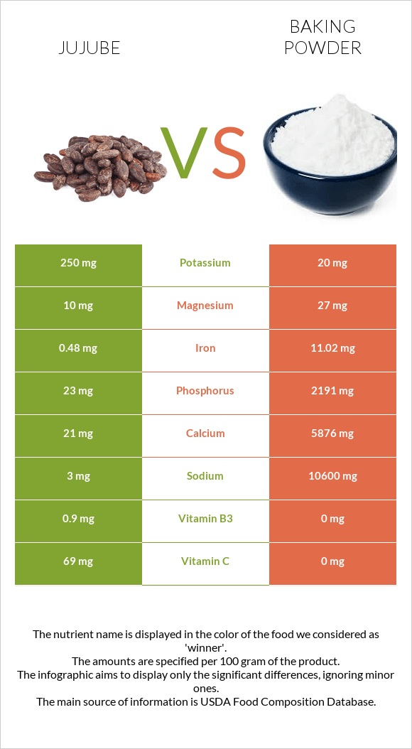 Jujube vs Baking powder infographic