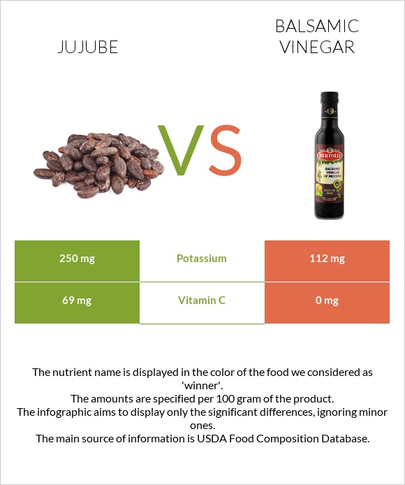 Jujube vs Balsamic vinegar infographic