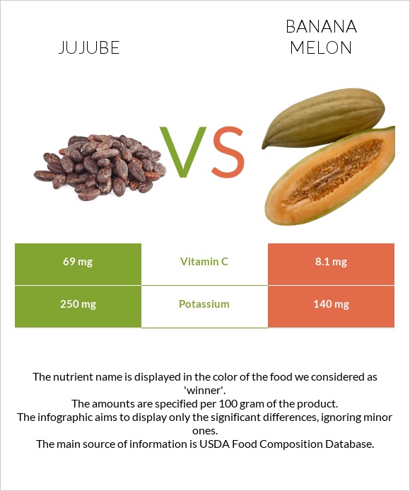 Jujube vs Banana melon infographic