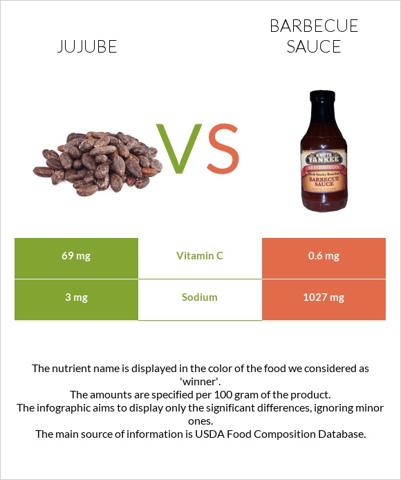Jujube vs Barbecue sauce infographic