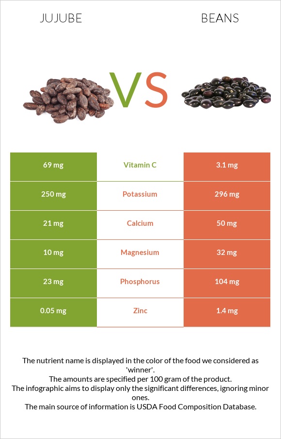 Ունաբ սովորական vs Լոբի պինտո infographic
