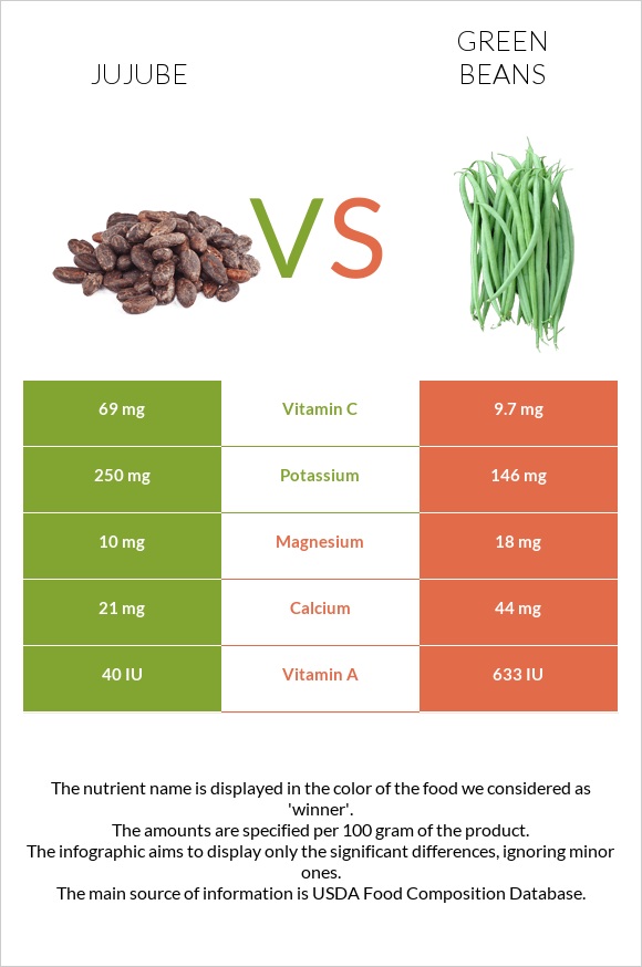 Jujube vs Green beans infographic