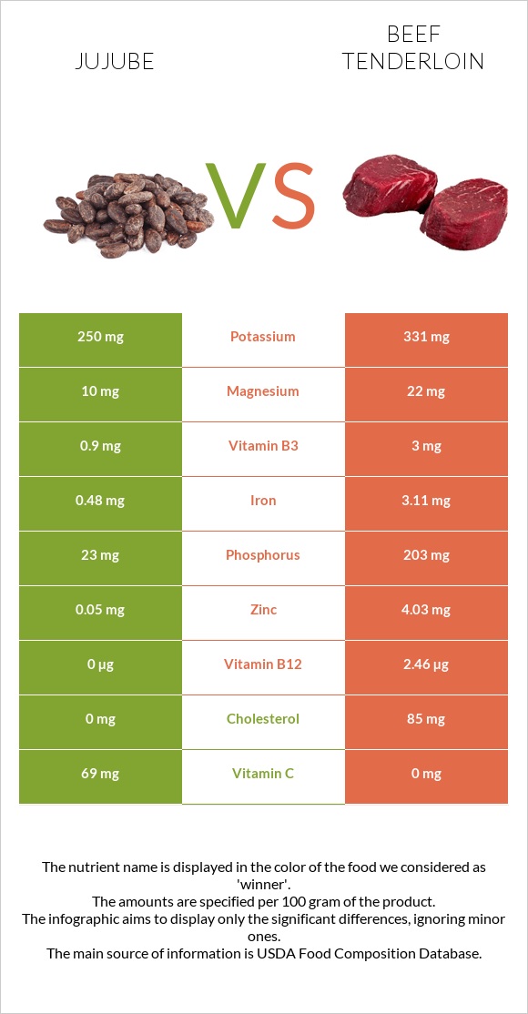 Jujube vs Beef tenderloin infographic