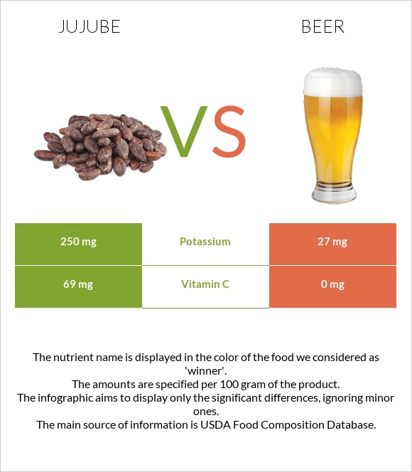 Ունաբ սովորական vs Գարեջուր infographic