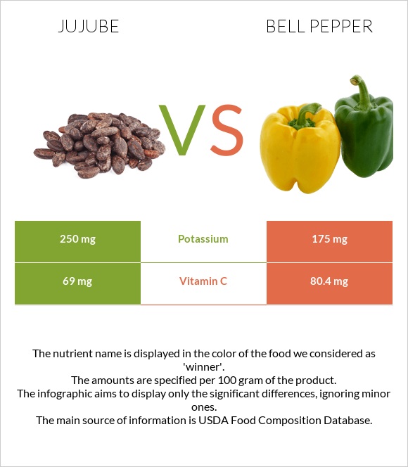 Ունաբ սովորական vs Բիբար infographic