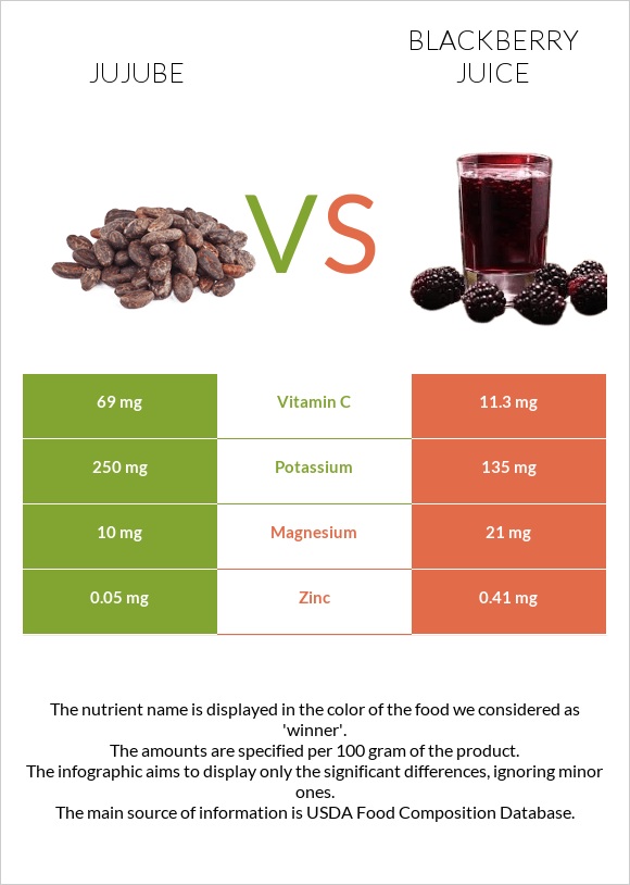 Ունաբ սովորական vs Մոշի հյութ infographic