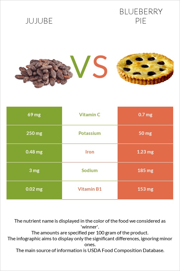 Jujube vs Blueberry pie infographic