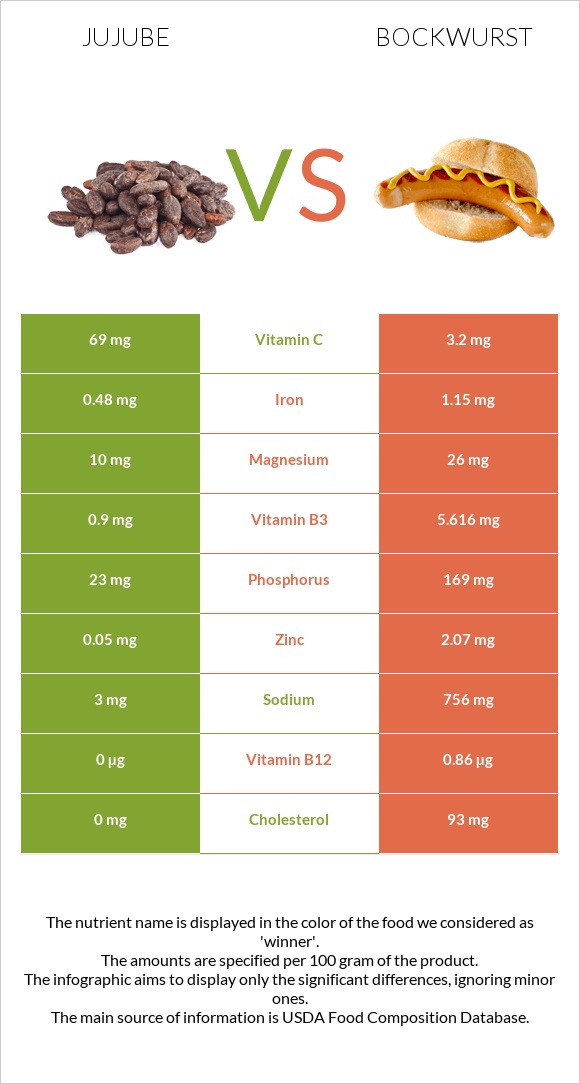 Jujube vs Bockwurst infographic