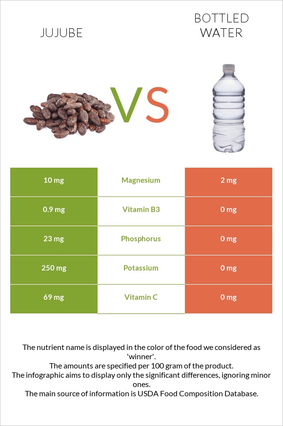 Ունաբ սովորական vs Շշալցրած ջուր infographic