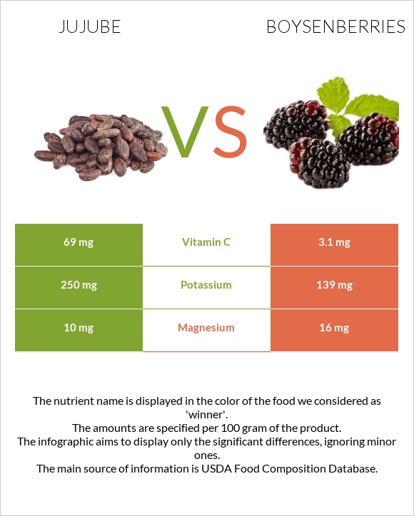 Ունաբ սովորական vs Բոյզենբերրի infographic