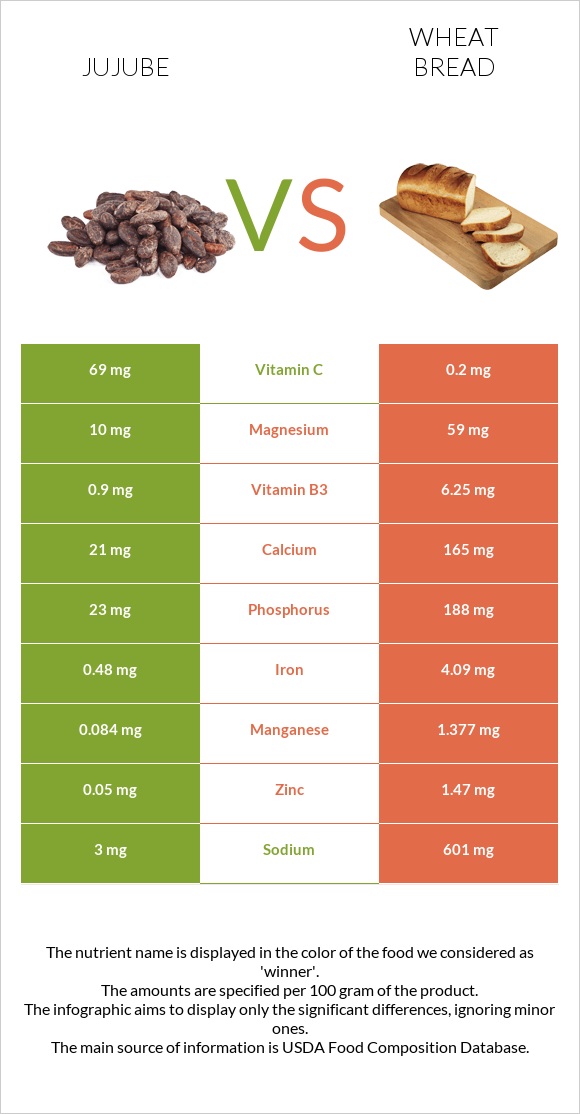 Jujube vs Wheat Bread infographic