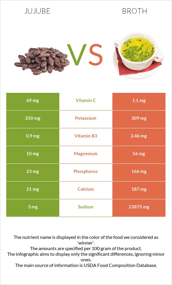 Jujube vs Broth infographic