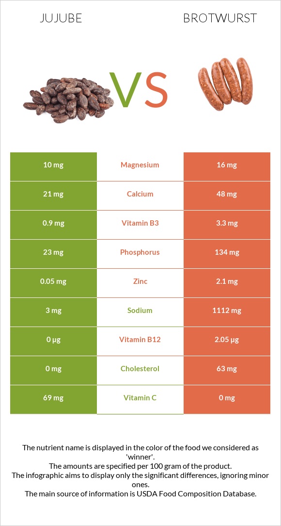 Jujube vs Brotwurst infographic