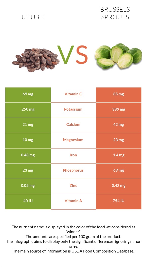 Jujube vs Brussels sprouts infographic