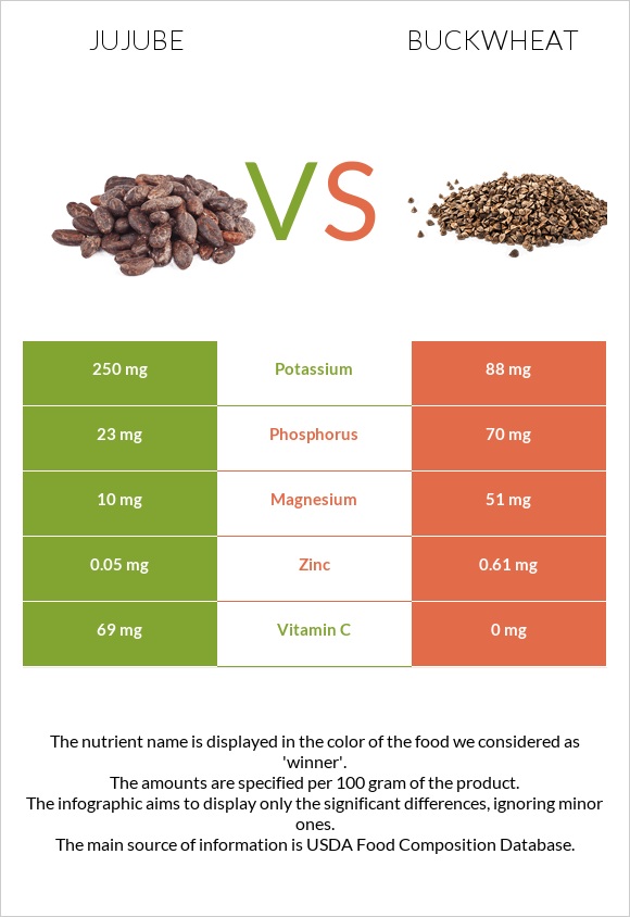 Jujube vs Buckwheat infographic