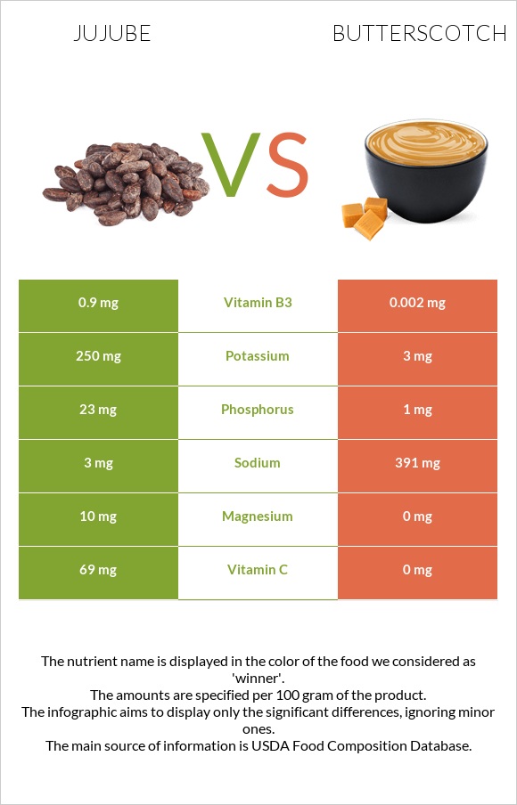 Ունաբ սովորական vs Շոտլանդական կարագ (իրիս) infographic