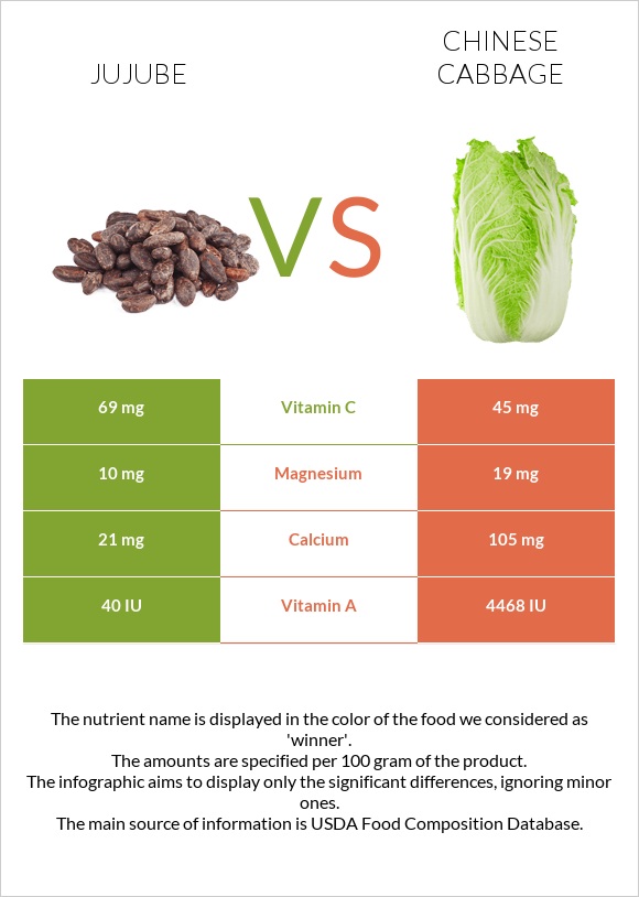 Jujube vs Chinese cabbage infographic